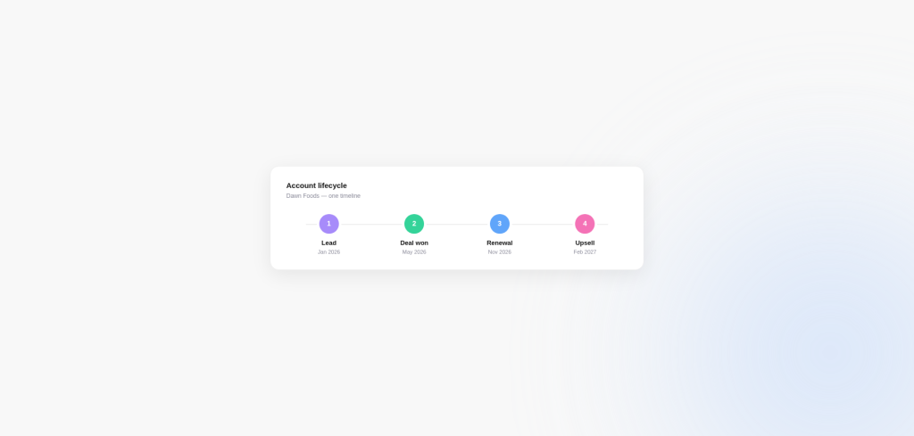 Client timeline from lead to upsell